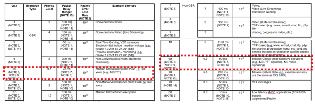 Характеристики идентификаторов классов качества 65 и 69. Источник: 3GPP TS 23.203