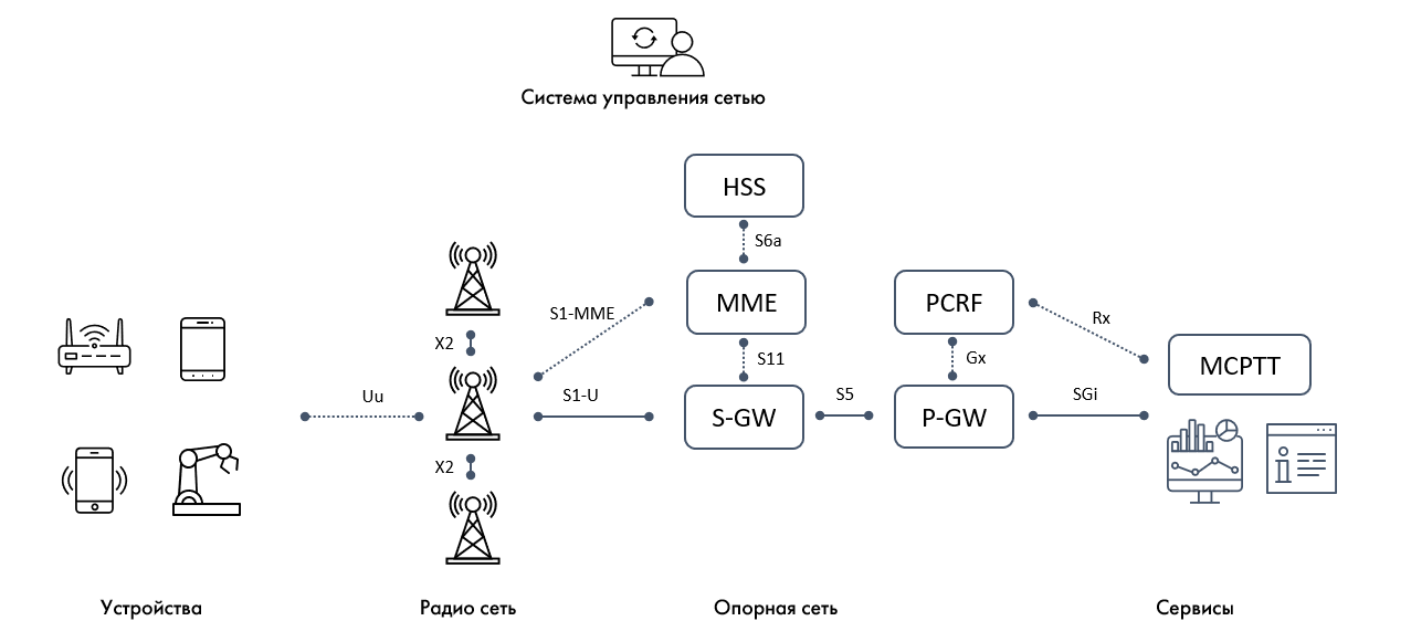 Архитектура частной сети LTE с сервисами MCPTT