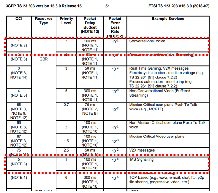 Характеристики идентификаторов классов качества 1 и 5. Источник: 3GPP TS 23.203