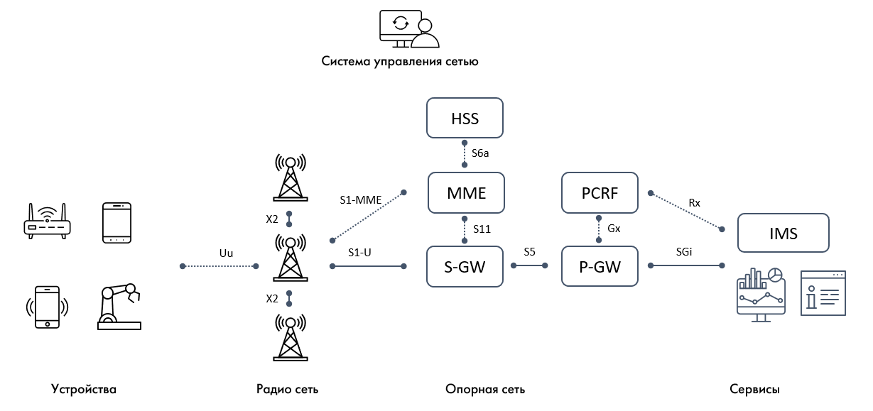 Архитектура частной сети с поддержкой VoLTE