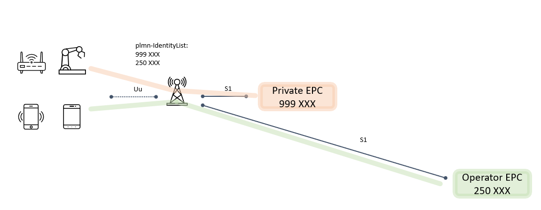 Архитектура совместного использования сети предприятием и оператором на примере MOCN