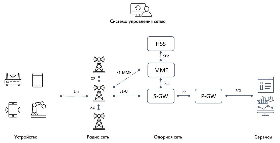 Базовая архитектура частной сети LTE