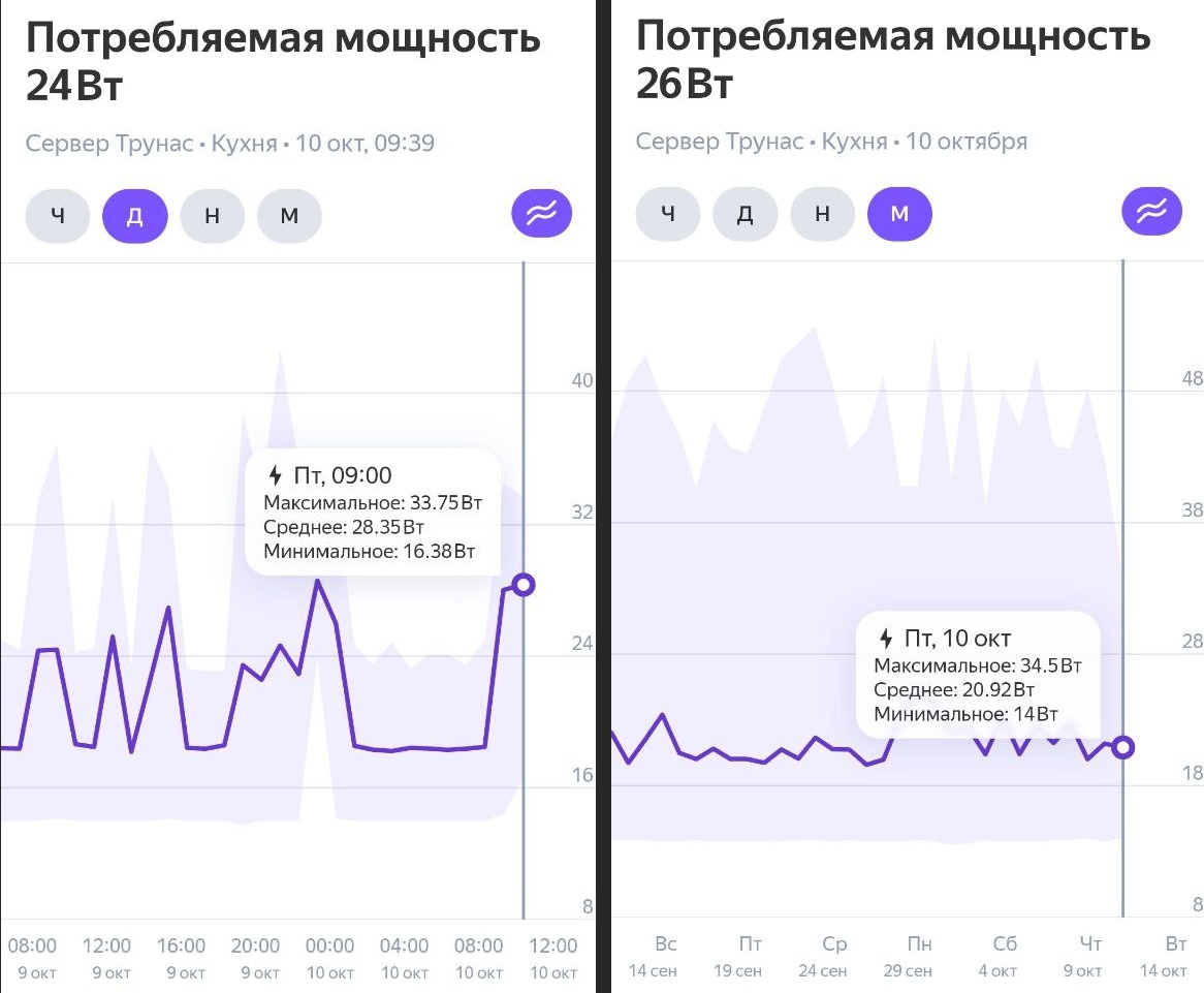 Значения за день (слева) и за месяц (справа)