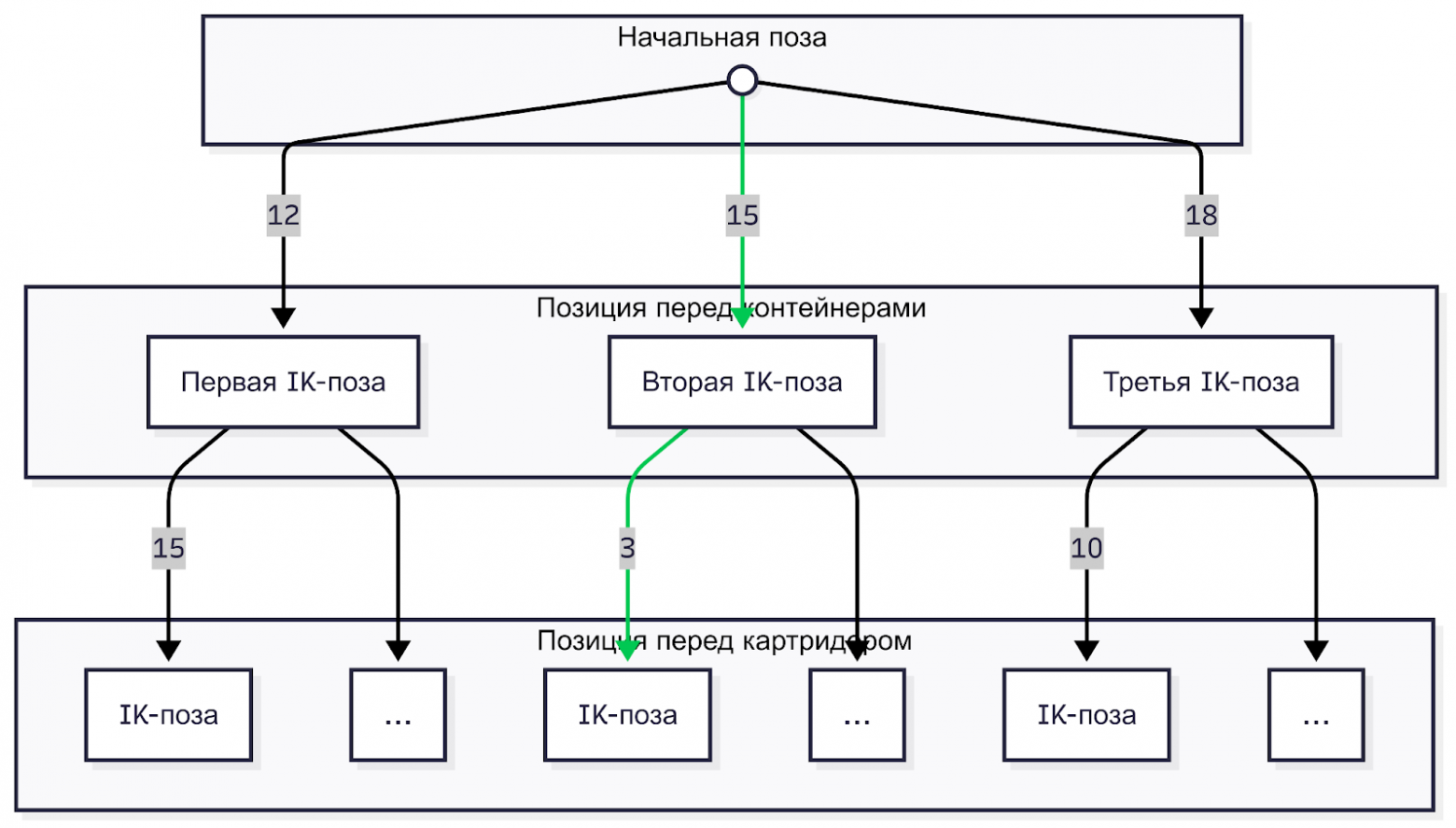 Числа на стрелках — это стоимость траектории, абстрактная метрика, которая рассчитывается на основе длины пути. Зеленые стрелки подсвечивают, что выбирается самый дешевый путь из нескольких как сумма всех траекторий, входящих в этот путь
