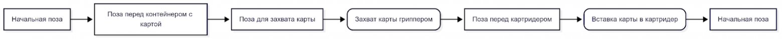 Схема действий для вставки карты. Круглые — промежуточные действия, связанные с захватом. Квадратные — позы, которых необходимо достичь роботам при выполнении сценария вставки карты