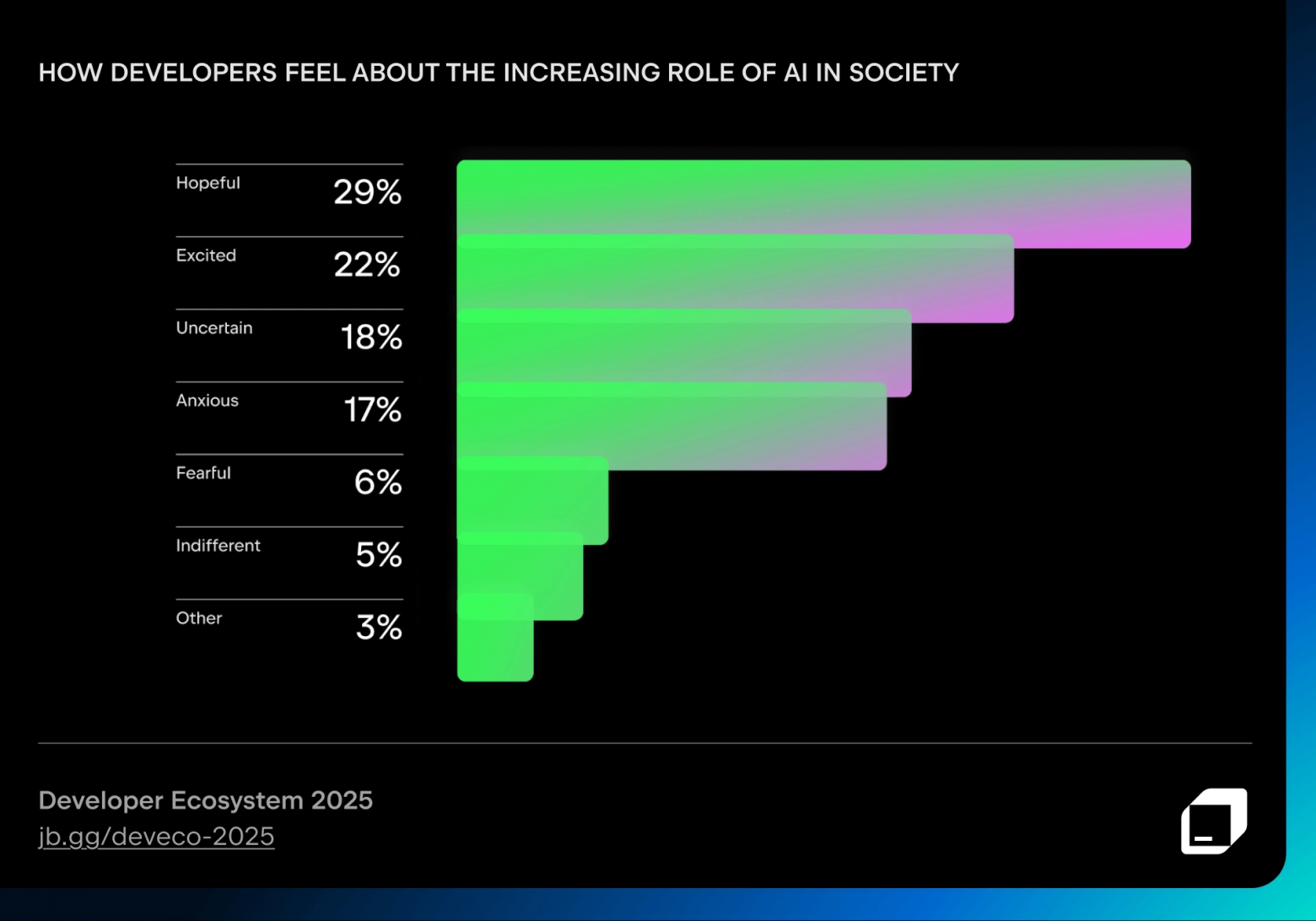 JetBrains: большой отчёт о состоянии экосистемы разработчиков в 2025 году - 2 JetBrains: большой отчёт о состоянии экосистемы разработчиков в 2025 году - 2