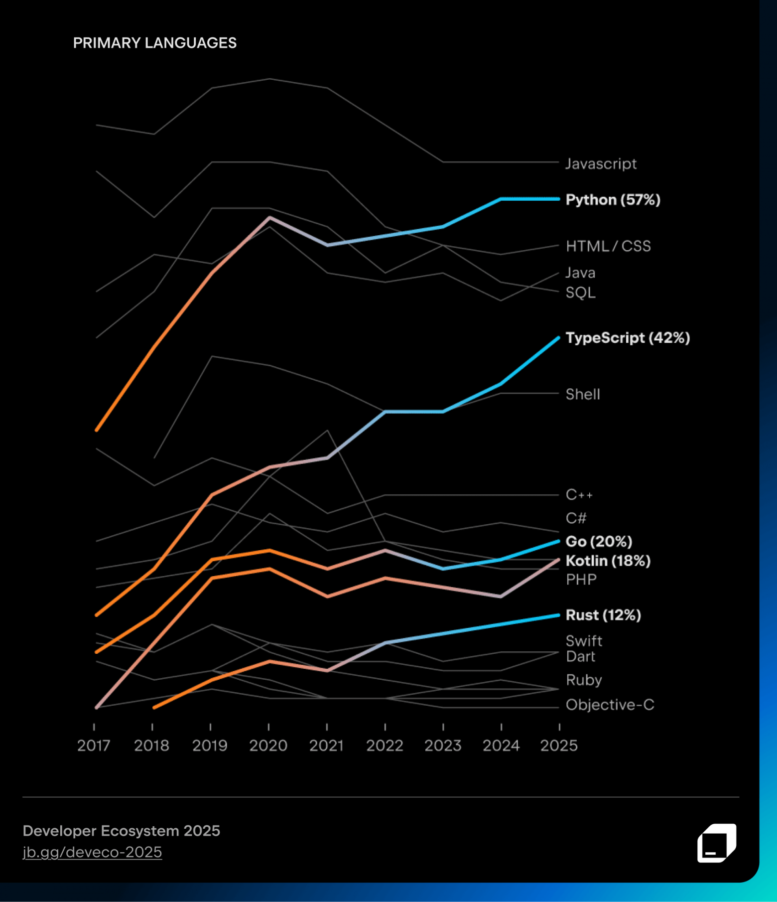 JetBrains: большой отчёт о состоянии экосистемы разработчиков в 2025 году - 3 JetBrains: большой отчёт о состоянии экосистемы разработчиков в 2025 году - 3
