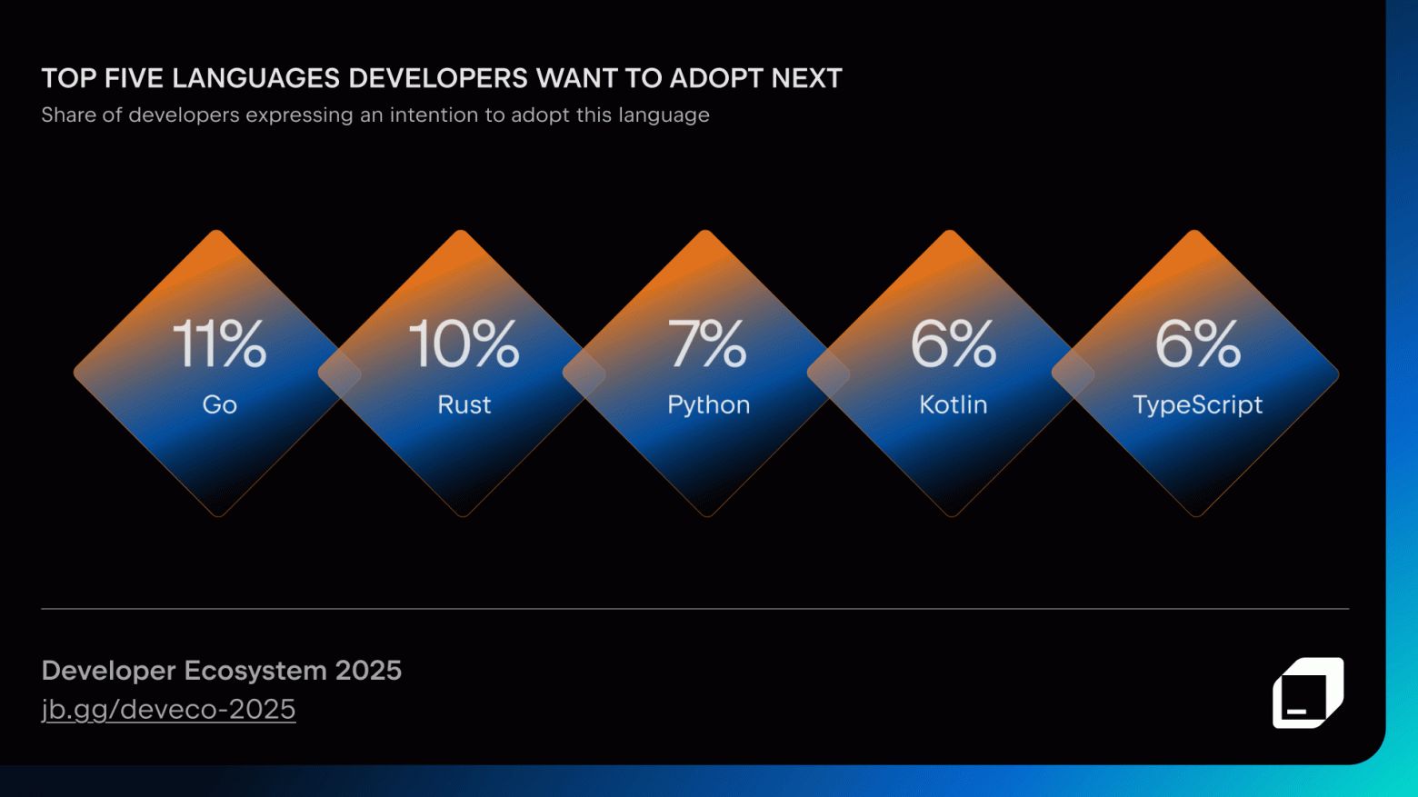 JetBrains: большой отчёт о состоянии экосистемы разработчиков в 2025 году - 4 JetBrains: большой отчёт о состоянии экосистемы разработчиков в 2025 году - 4