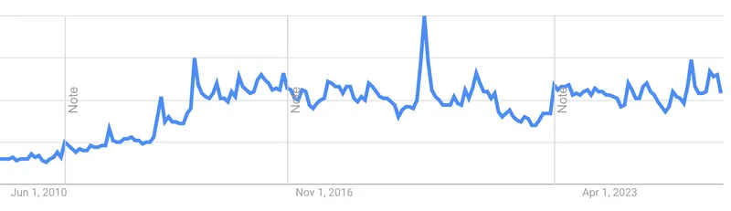 Ад туториалов сменился адом вайб-кодинга - 2 learn to code google trends