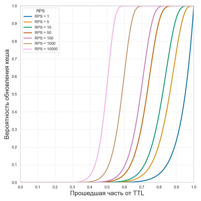 Давим шипы костылями — о методах борьбы с проливом запросов мимо кешей - 13 Давим шипы костылями — о методах борьбы с проливом запросов мимо кешей - 13