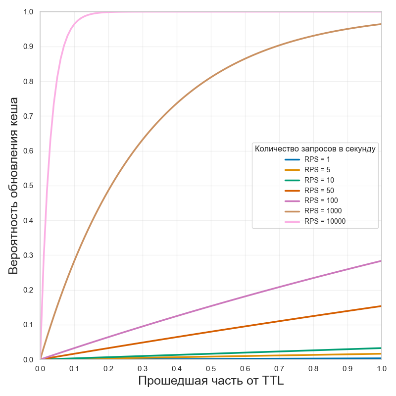 Вероятности с учётом rps и коэффициента k