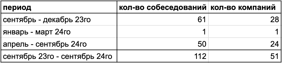 Итоговые цифры