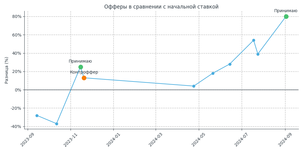 Офферы относительно изначальной зарплаты (чёрная линия)