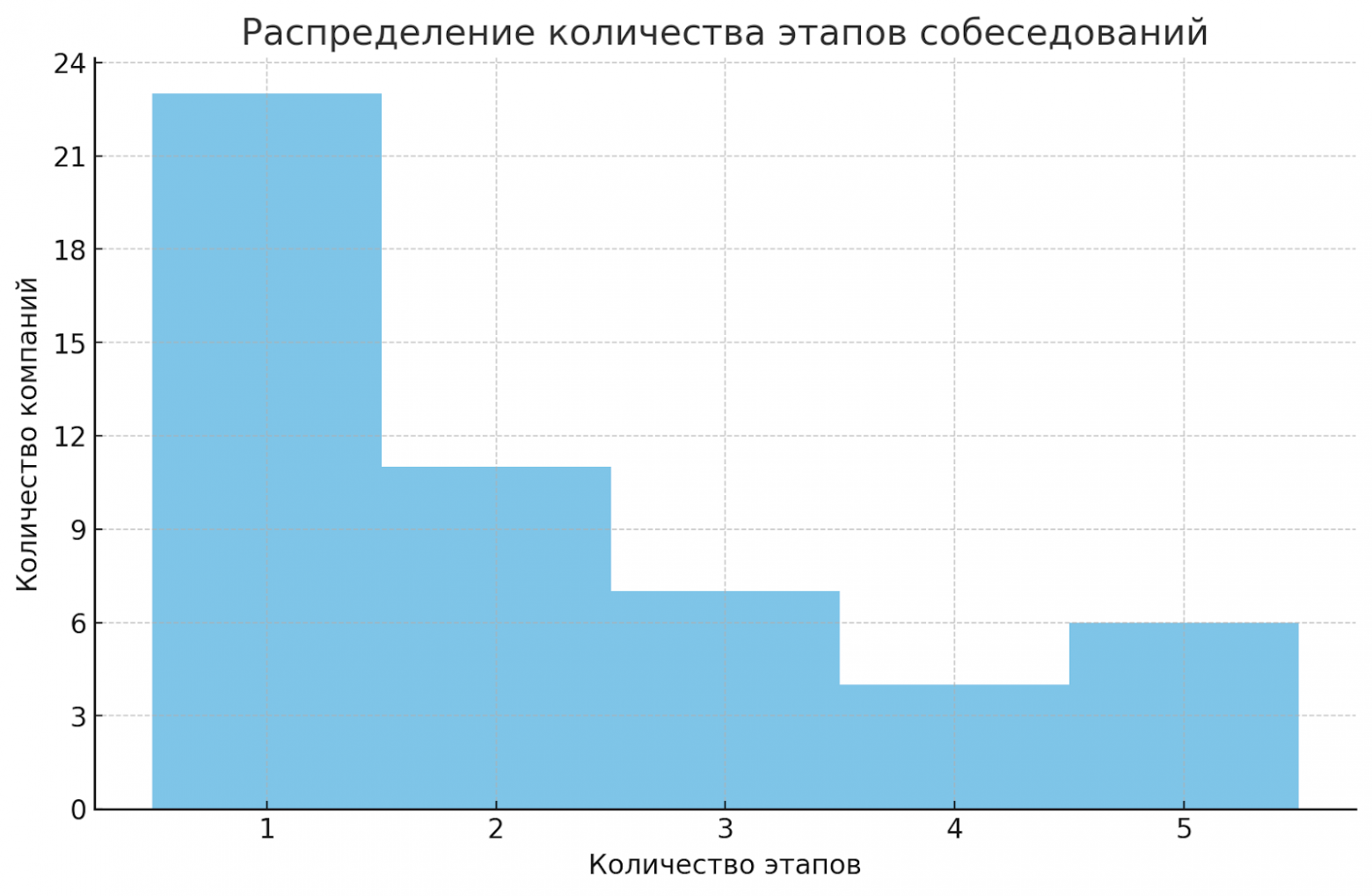 Статистика по количеству этапов
