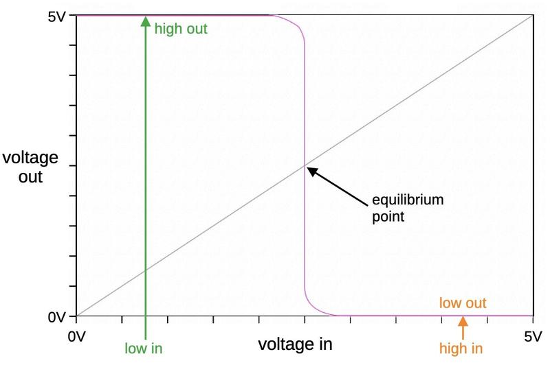 Передаточная характеристика по напряжению для гипотетического инвертора.