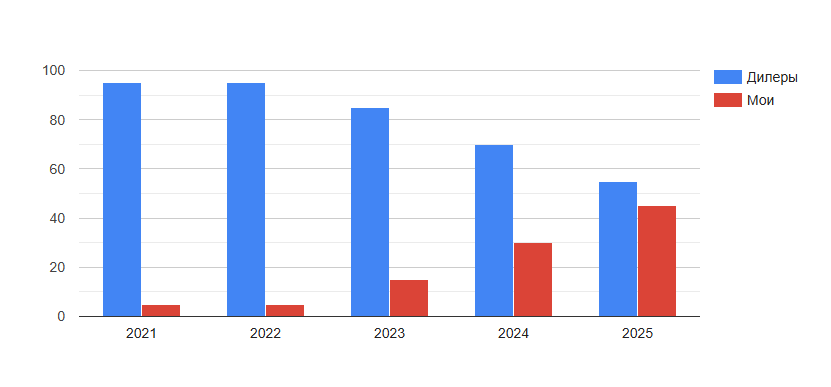 У дилеров стало меньше продаж. А производство нужно загружать — приходится самому активизироваться.