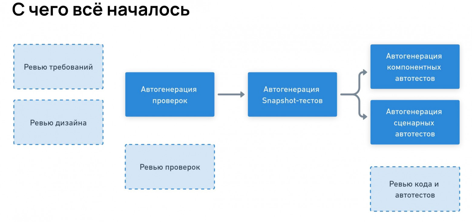 Начинали так: запустили автогенерацию проверок, затем подключили автогенерацию snapshot-тестов и пришли к ИИ-генерации компонентных и сценарных автотестов.