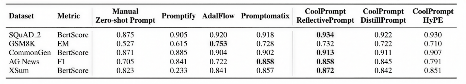 CoolPrompt: Автоматическая Оптимизация Промптов для LLM - 4