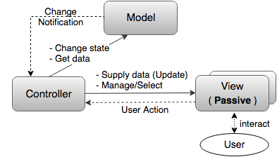 MVC в Unity. Часть 1. MVO - 3 MVC в Unity. Часть 1. MVO - 3