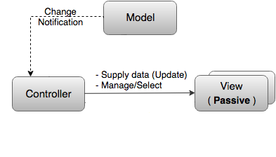 MVC в Unity. Часть 1. MVO - 4 MVC в Unity. Часть 1. MVO - 4