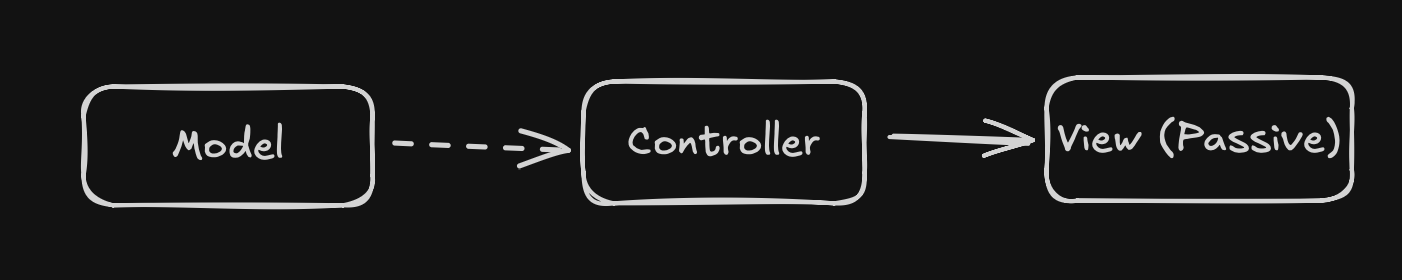 MVC в Unity. Часть 1. MVO - 5 MVC в Unity. Часть 1. MVO - 5