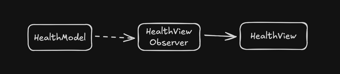 MVC в Unity. Часть 1. MVO - 7 MVC в Unity. Часть 1. MVO - 7