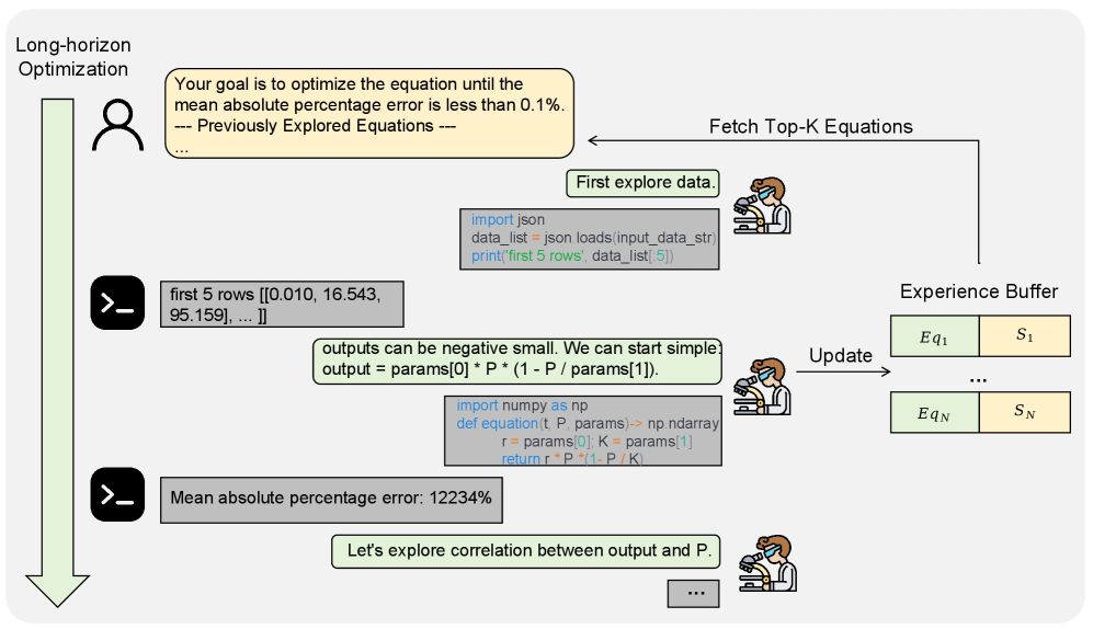 Фреймворк вывода SR-Scientist: агент с инструментами анализа данных и оценки уравнений, плюс буфер опыта для длинных сценариев