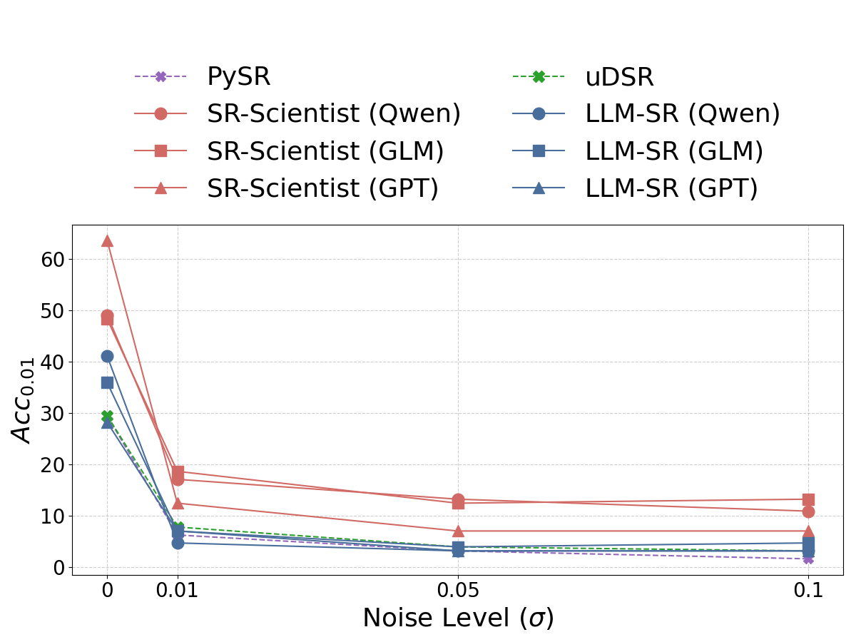 Устойчивость к шуму: SR‑Scientist падает меньше конкурентов на разных бэкендах