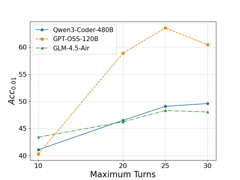 Баланс между числом ходов и итерациями при ограниченном бюджете вызовов LLM