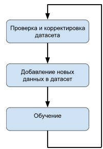 Рис. 6 - Цикл повышения «точности» распознавания  