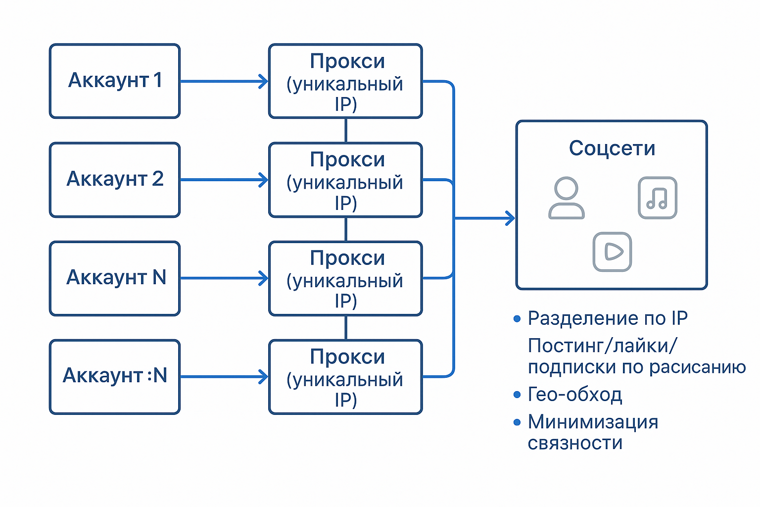 Серверные прокси — что это, особенности и примеры использования - 10