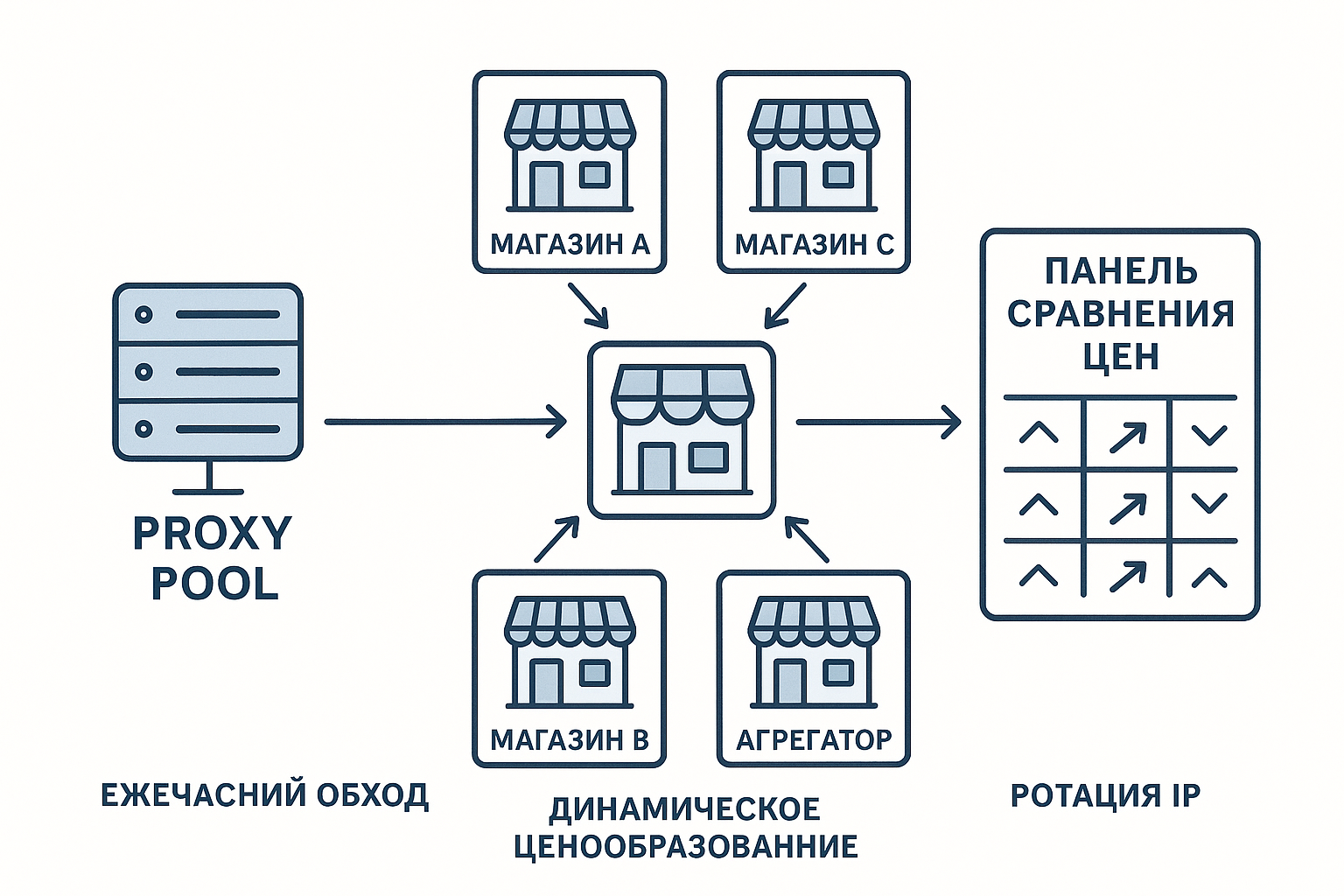 Серверные прокси — что это, особенности и примеры использования - 12