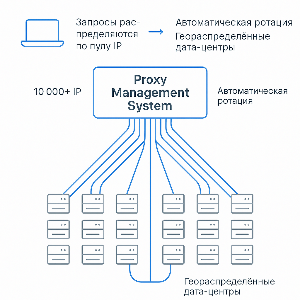 Серверные прокси — что это, особенности и примеры использования - 4