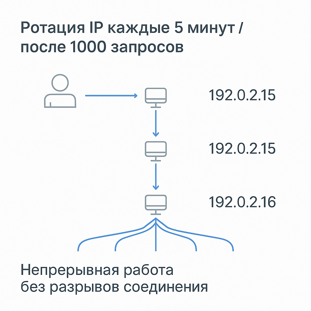 Серверные прокси — что это, особенности и примеры использования - 5