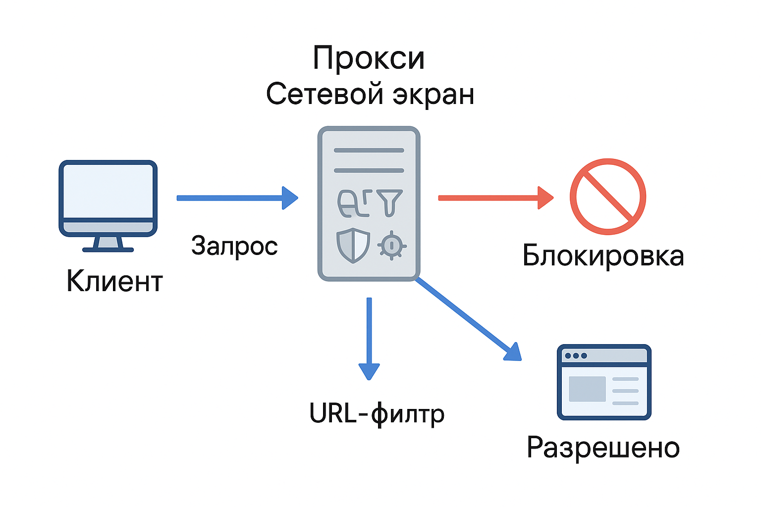 Серверные прокси — что это, особенности и примеры использования - 6