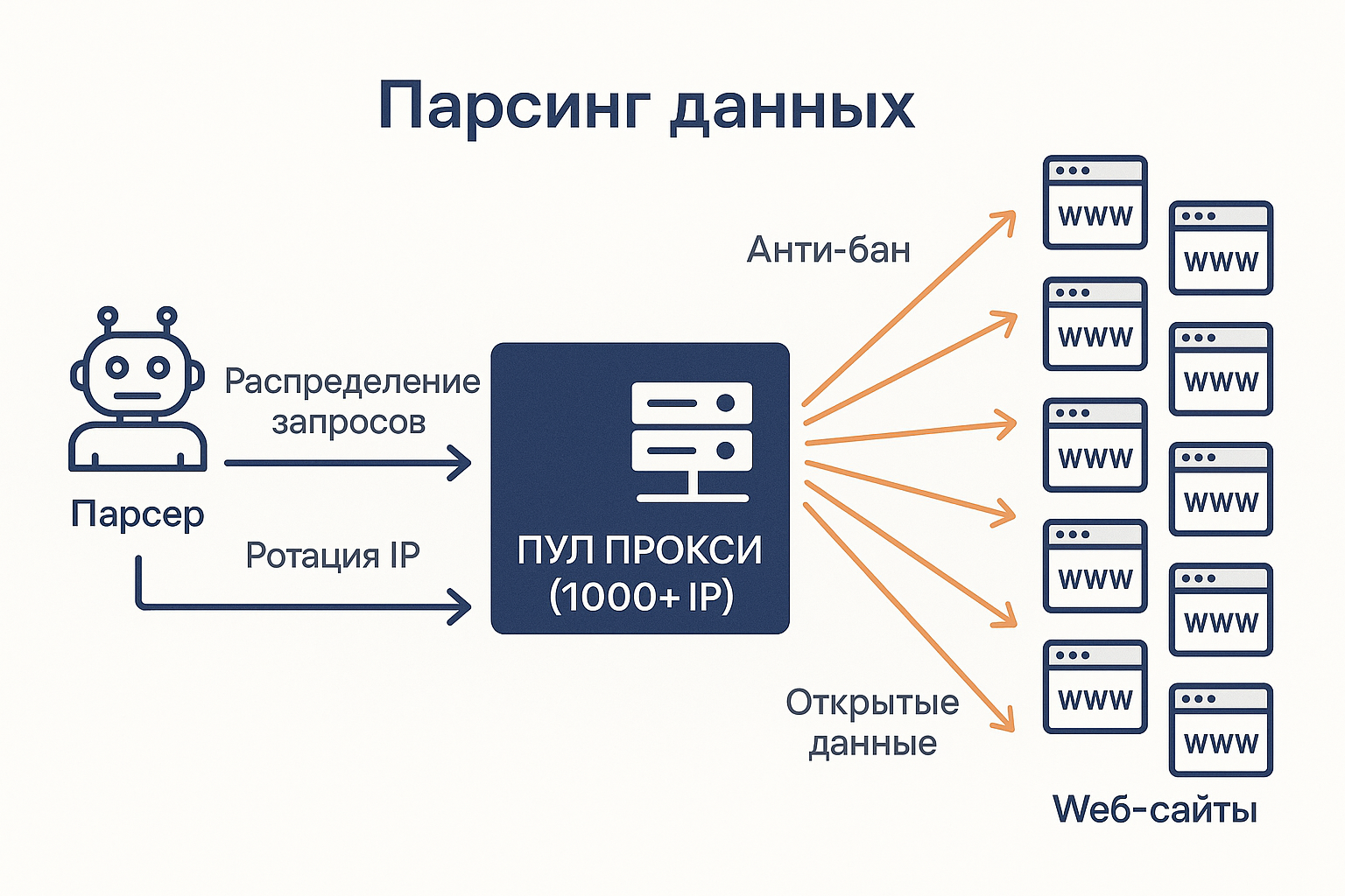 Серверные прокси — что это, особенности и примеры использования - 8