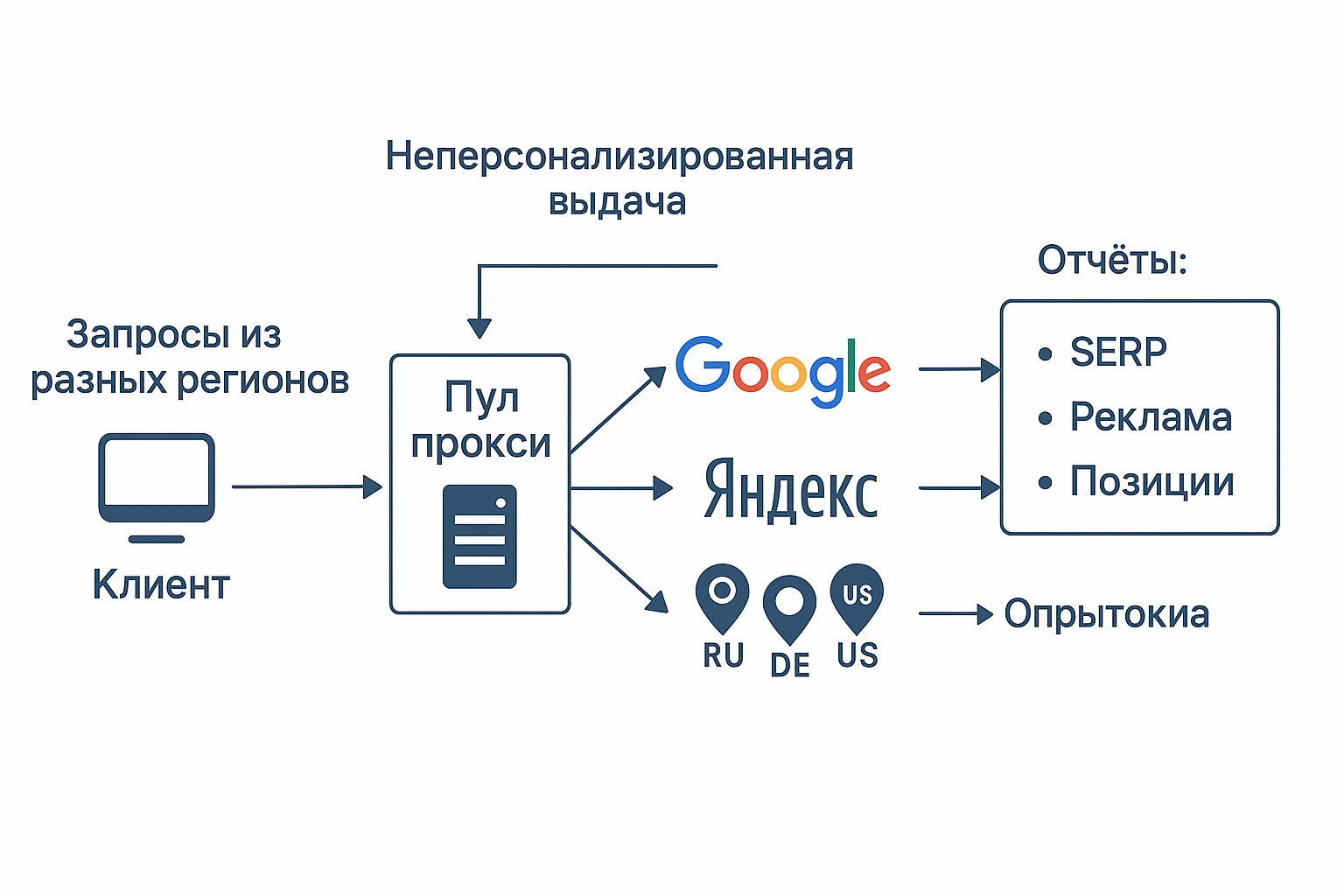 Серверные прокси — что это, особенности и примеры использования - 9