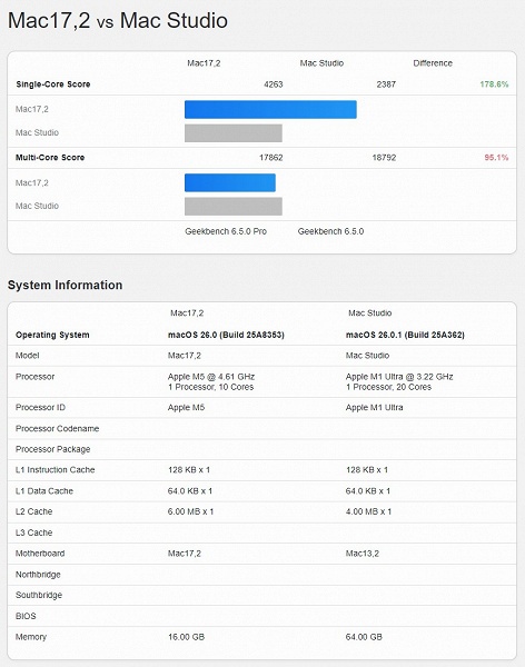 Стремительный прогресс Apple наглядно. Новая 10-ядерная базовая SoC M5 почти догнала 20-ядерного монстра M1 Ultra - 2 Стремительный прогресс Apple наглядно. Новая 10-ядерная базовая SoC M5 почти догнала 20-ядерного монстра M1 Ultra