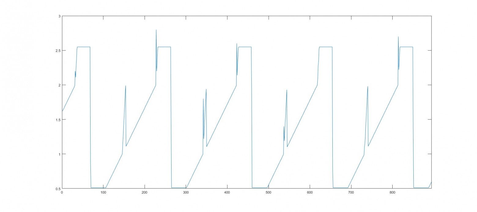 Пила 2.5В 500 Гц