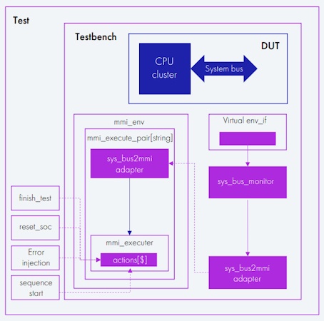 Функциональная верификация цифрового дизайна: как это делают в YADRO - 12 Функциональная верификация цифрового дизайна: как это делают в YADRO - 12