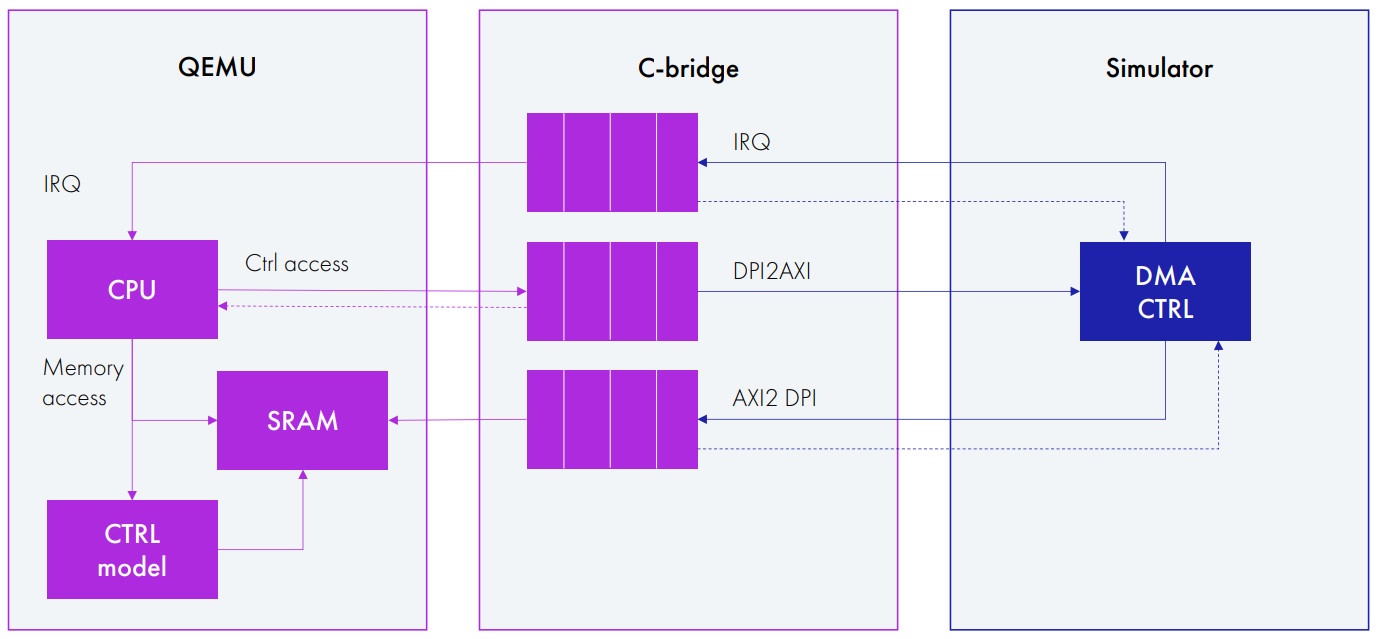 Функциональная верификация цифрового дизайна: как это делают в YADRO - 15 Функциональная верификация цифрового дизайна: как это делают в YADRO - 15