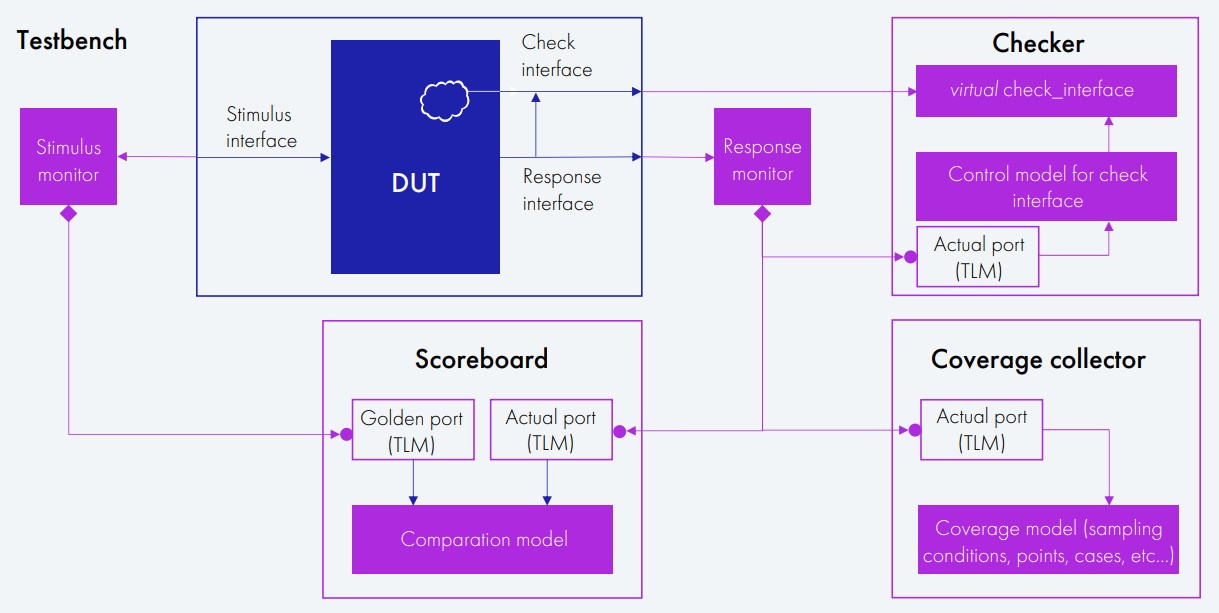 Функциональная верификация цифрового дизайна: как это делают в YADRO - 17 Функциональная верификация цифрового дизайна: как это делают в YADRO - 17