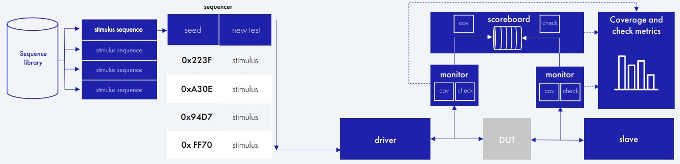 Функциональная верификация цифрового дизайна: как это делают в YADRO - 6 Функциональная верификация цифрового дизайна: как это делают в YADRO - 6