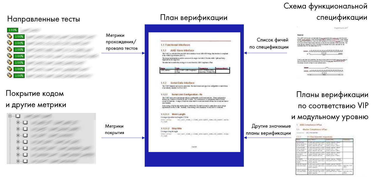 Функциональная верификация цифрового дизайна: как это делают в YADRO - 9 Функциональная верификация цифрового дизайна: как это делают в YADRO - 9
