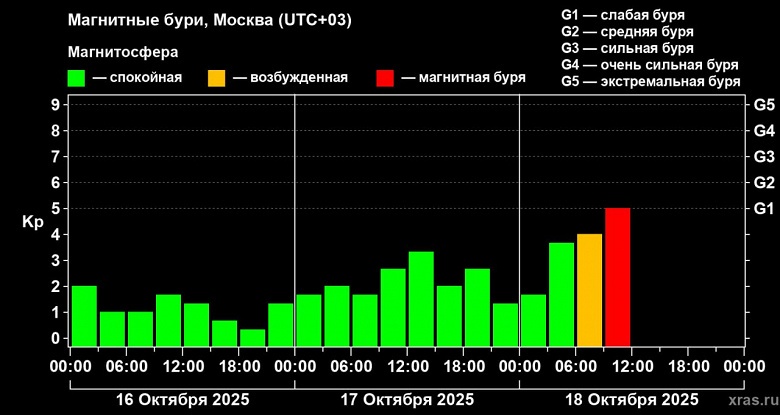 Плазма с Солнца достигла Земли — началась магнитная буря
