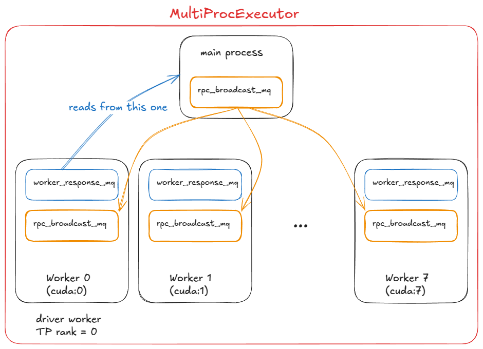 Рисунок 13: MultiProcExecutor при TP=8
