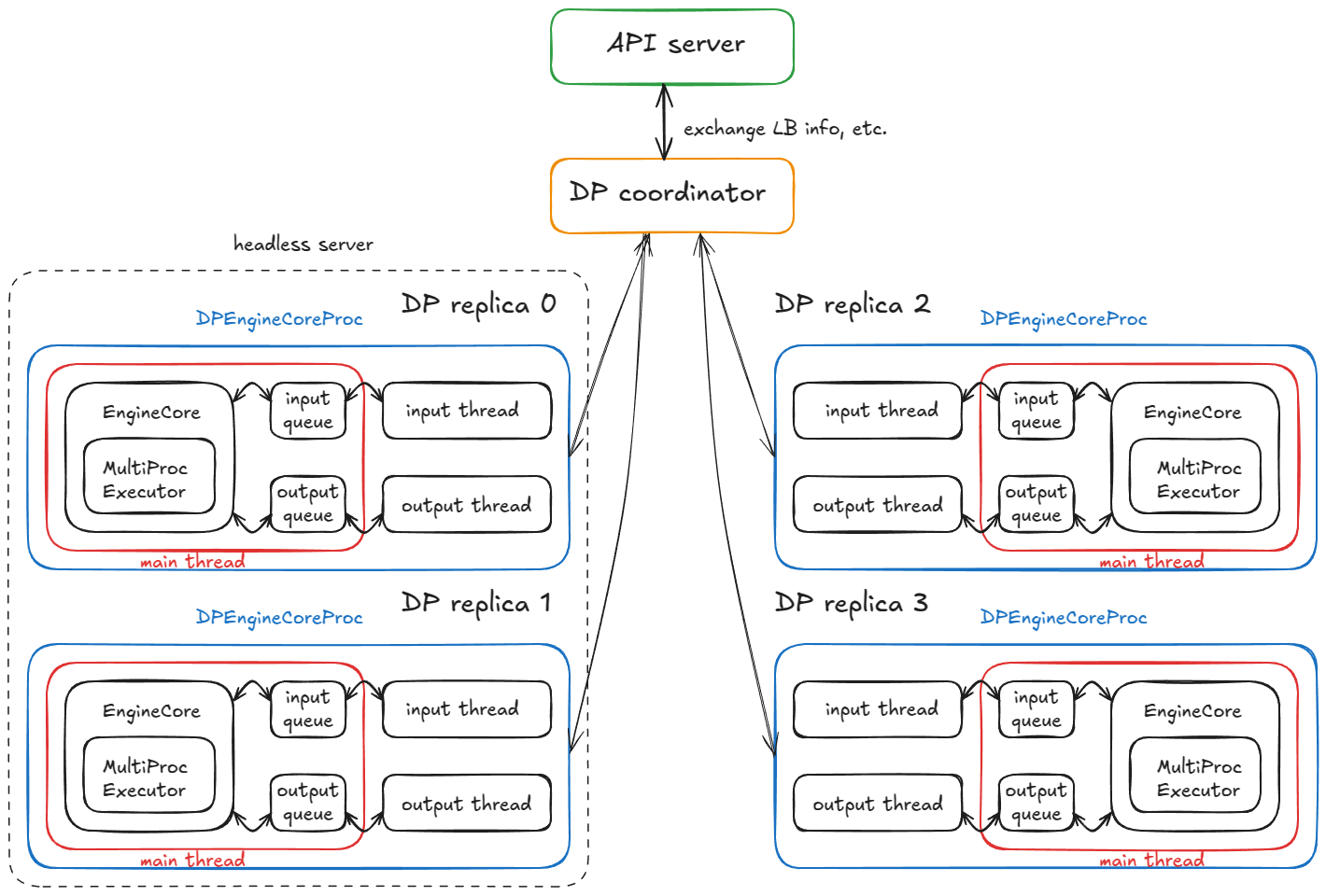 Рисунок 15: распределенная система с 4 репликами DP, запускающими 4 DPEngineCoreProc