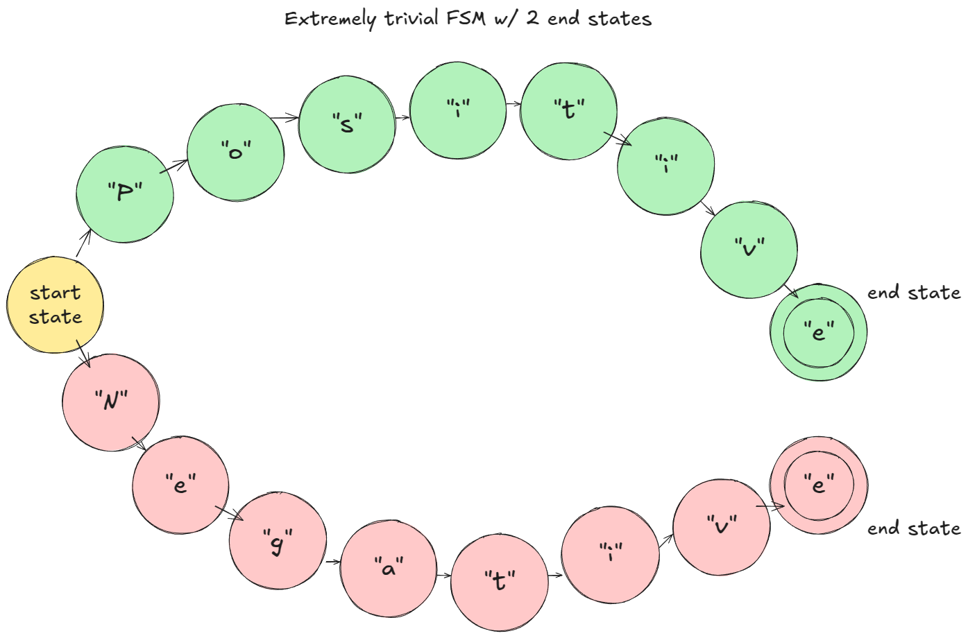Рисунок 9: Игрушечный пример конечного автомата (FSM)