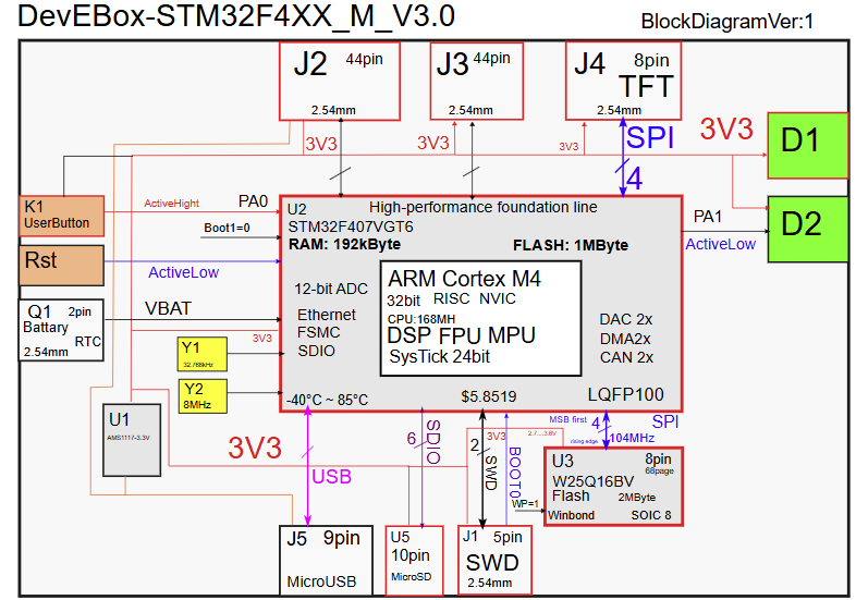 STM32F4XX M