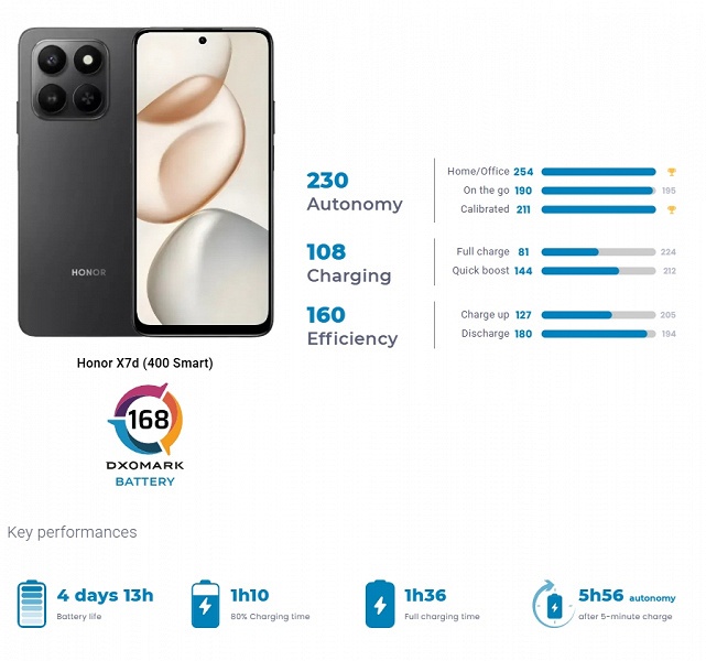 Это уже не монстры автономности, а настоящие чудовища. Honor 400 Smart 5G и Honor X7d показали рекордные результаты у DxOMark 